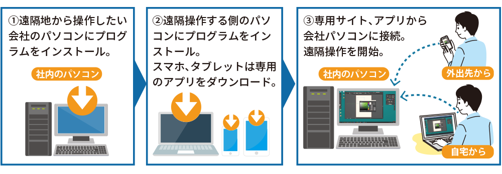 fonfun AnyClutchリモート ご利用イメージ